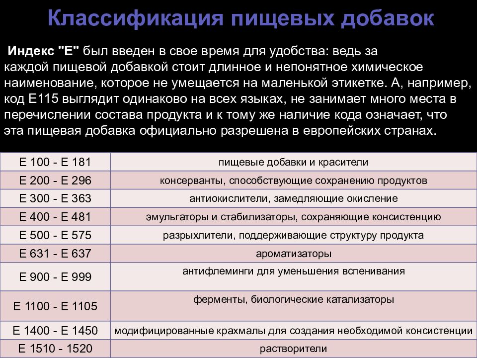 Код е. Классификация пищевых добавок. Е добавки классификация. Классификация пищевых добавок е. Пищевые добавки с индексом е.