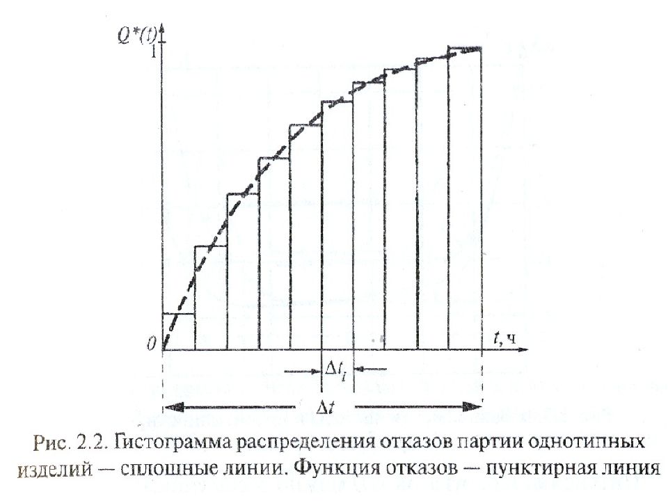 Виды распределения отказов. Диаграмма распределения отказов оборудования. Гистограмма распределения отказов. Вид распределение отказов статистика. Функция отказа.