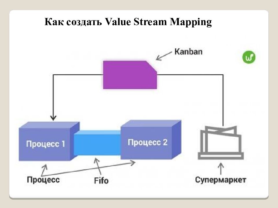 VSM ( Value Stream Mapping, Карта потока создания ценности)
