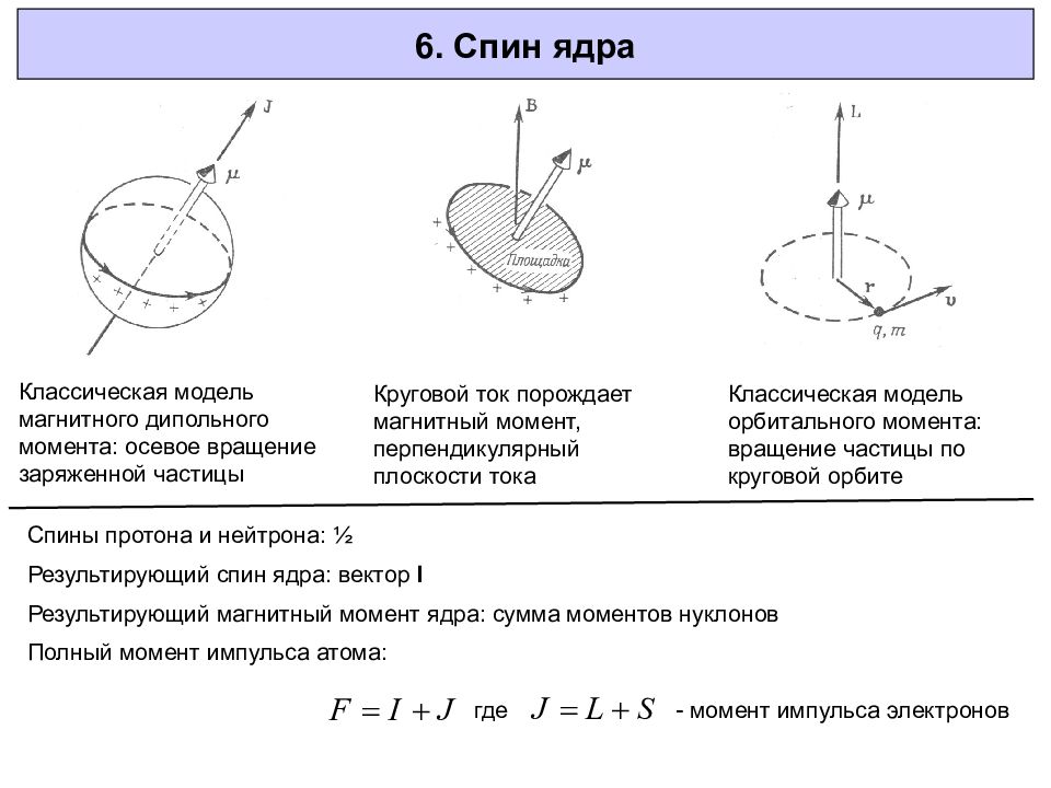 Ток плоскость. Магнитный дипольный момент ядра. Магнитный момент атомного ядра формула. Спин ядра формула. Момент импульса атомного ядра.