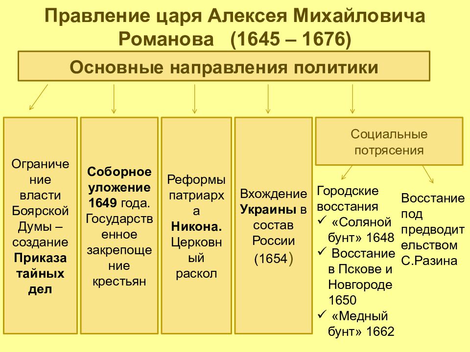 Правление алексея михайловича презентация