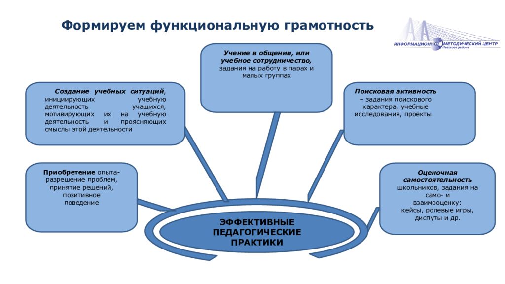 Формирование функциональной грамотности на уроках информатики презентация