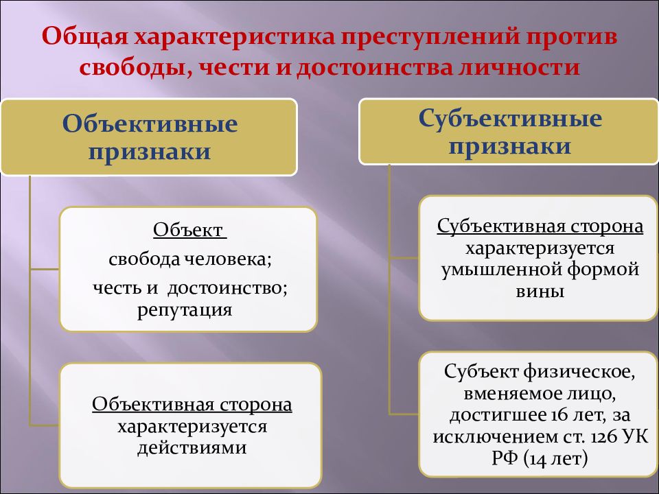 Преступления против чести и достоинства личности презентация