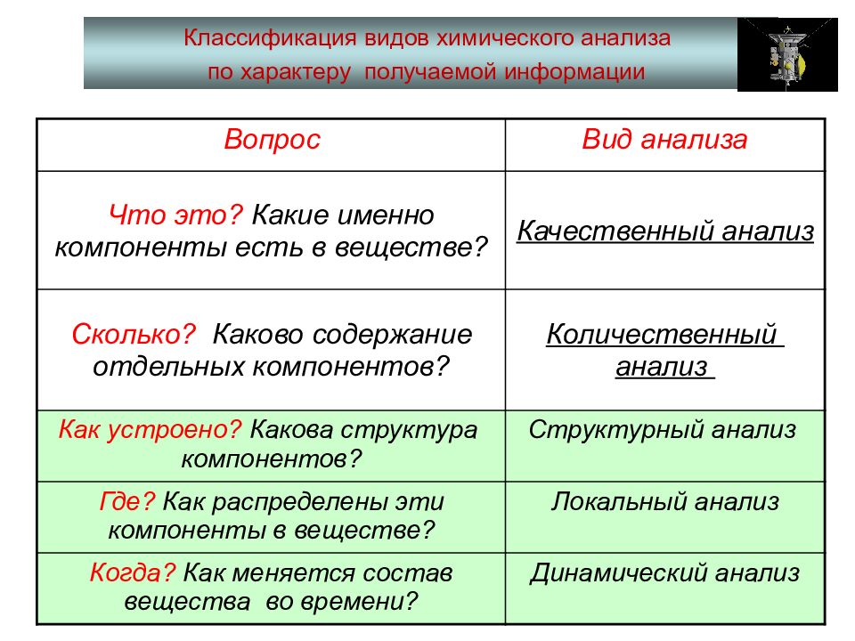 Анализ какой вид. Классификация видов химического анализа. Виды анализа в химии. Классификация видов анализа химия. Химический анализ. Виды химического анализа..