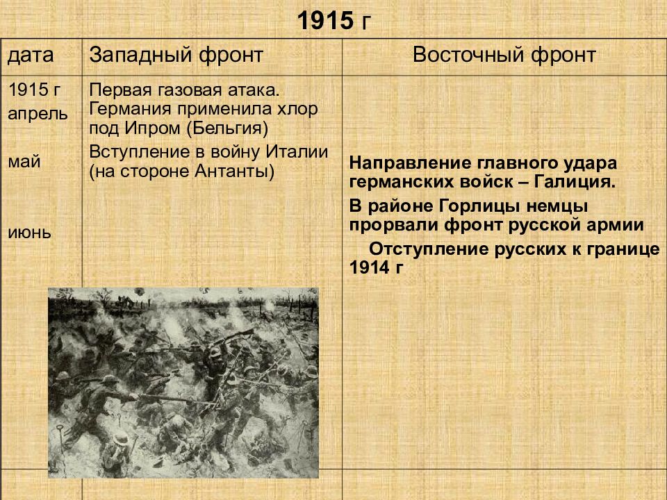 Ключевые события восточном фронте. Таблица война 1915 Западный и Восточный фронт. 1914 Год Западный фронт и Восточный фронт. Периоды первой мировой войны. Основные события первой мировой войны 1914-1918 таблица.