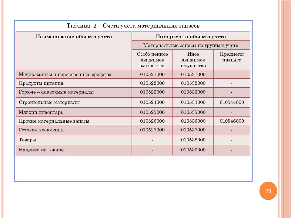 Учет материальных запасов ведется на счетах плана счетов бюджетного учета