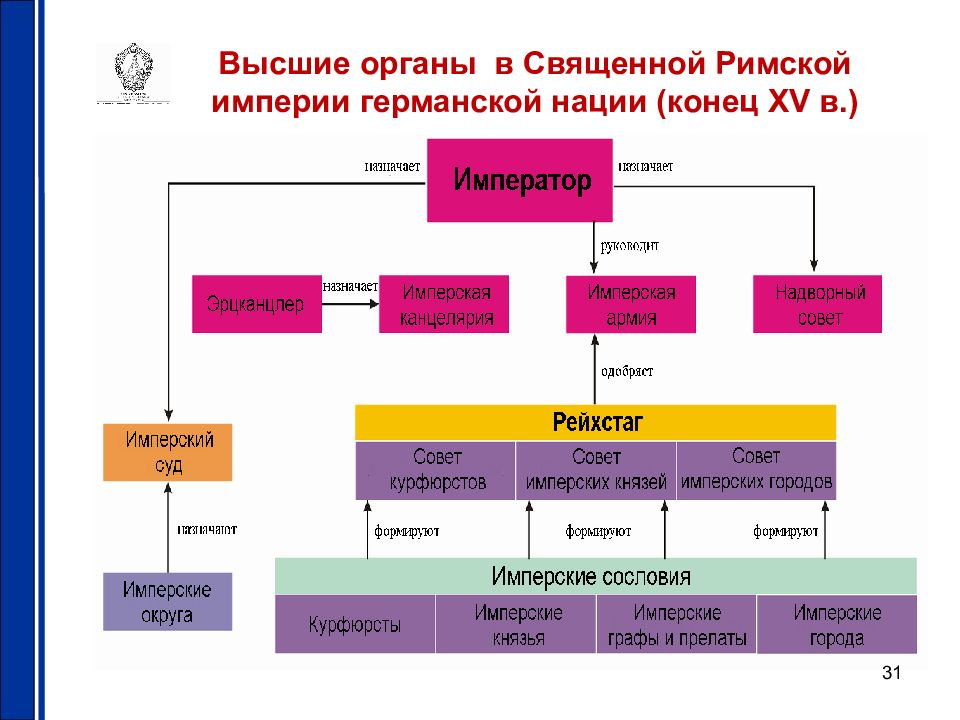 Устройство империи. Священная Римская Империя германской нации государственный Строй. Священная Римская Империя структура. Государственный Строй священной римской империи в XV В. Схема управления священной римской империи.