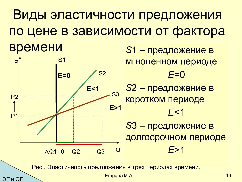 Виды эластичности предложения по цене