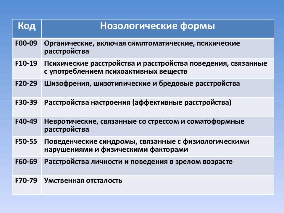 Диагнозы психиатра f. Диагнозы психических расстройств. Психиатрия коды диагнозов. Диагнозы в психиатрии. Мкб-10 психические расстройства и расстройства поведения.