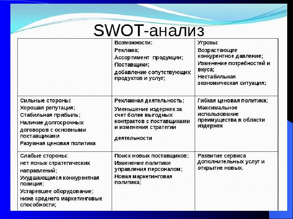 Сильные слабые возможности угрозы. SWOT-анализ фирмы. Матрица SWOT-анализа. Матрица SWOT анализа пример заполнения. СВОТ анализ организации пример организации. СВОТ таблица организации.