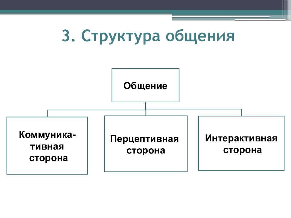 Структура общения рисунок