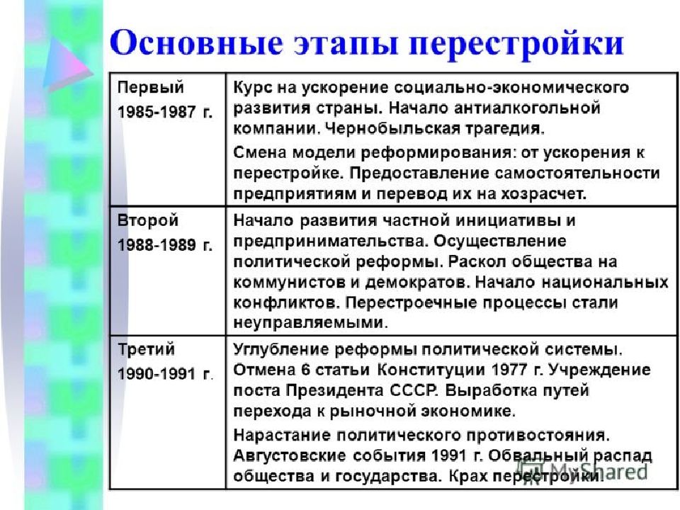 Этапы перестройки картинки