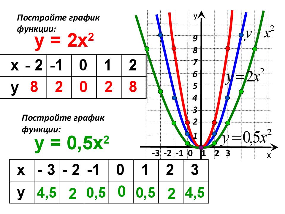 Функции у 2х2 5. Y X 2 график функции. Y 2x 2 график функции. Построить график функции y x2. График функции 8 класс y=-x+2.