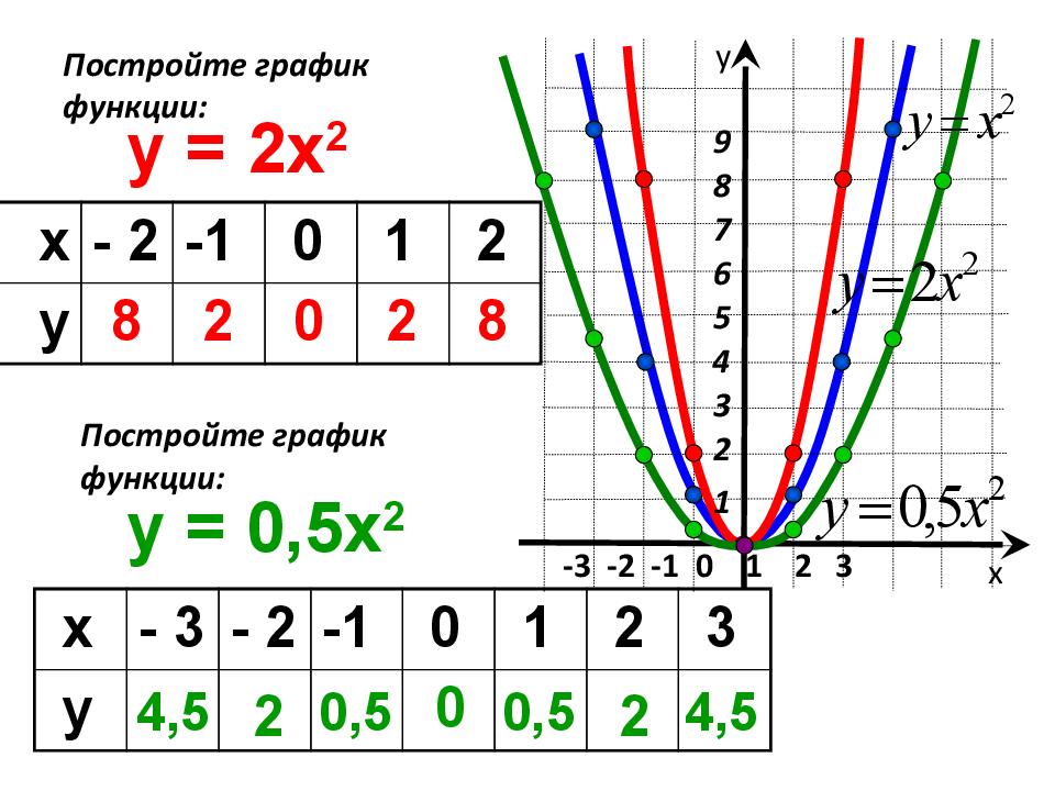 Функция х2 1. Y x2 график функции. Функция x2. Построить график функции y x2. Y 2x 2 график функции.