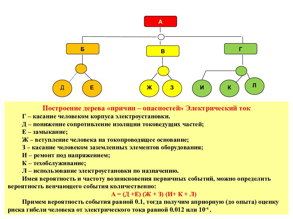 Построение дерева. Построение дерева причин и опасностей БЖД. Построение дерева «причин – опасностей» электрический ток. ОБЖ дерево опасностей. Методика построения дерева причин опасностей.