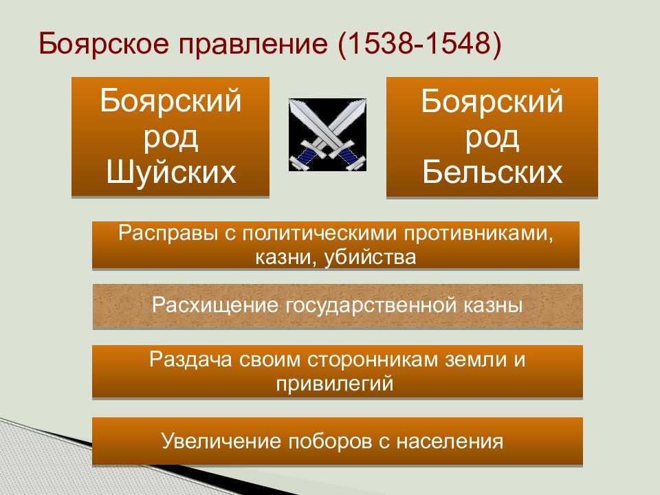 Боярский род. Боярское правление (1538-1548). Боярское правление 1538-1547 гг.. Бельская и Боярское правление. Боярское правление 1538-1547 доклад.