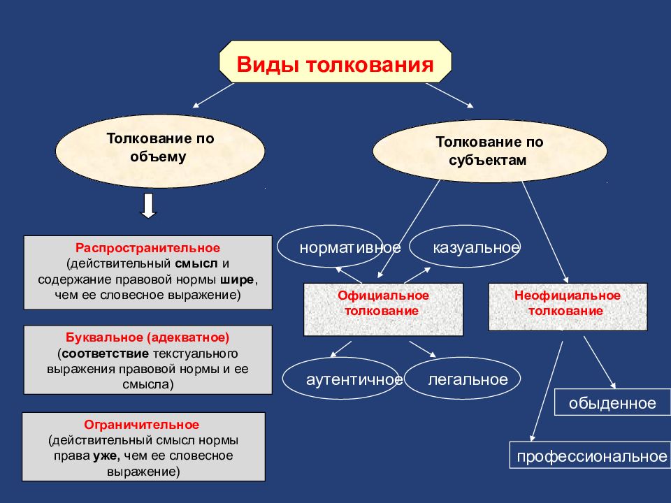 По данному толкованию. Нормативное и казуальное толкование права. Виды официального толкования. Виды толкования права аутентичное. Виды официального толкования права.