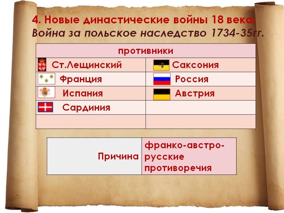 Причины польского наследства. Союзники России в войне за польское наследство. Участники войны за польское и австрийское наследство 1733 1738. Войны за польское и австрийское наследство.