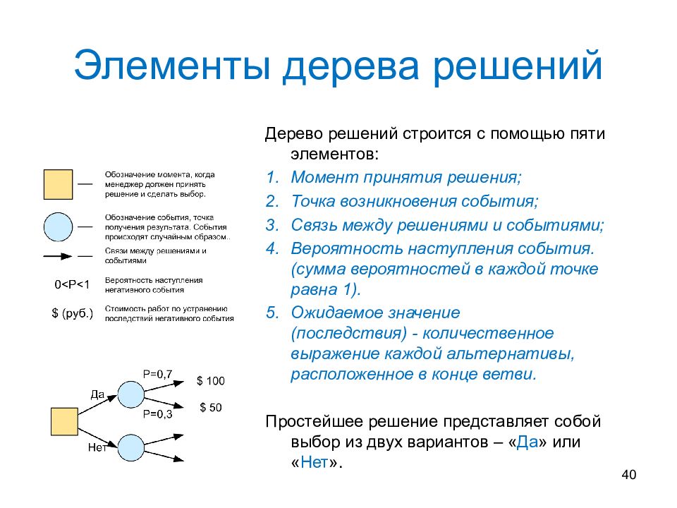 Элемент момент. Элементы дерева решений. Графические элементы дерева решений. Дерево решений 5 элементов. Дерево решений обозначения.