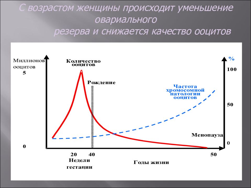 Методы лечения бесплодия презентация