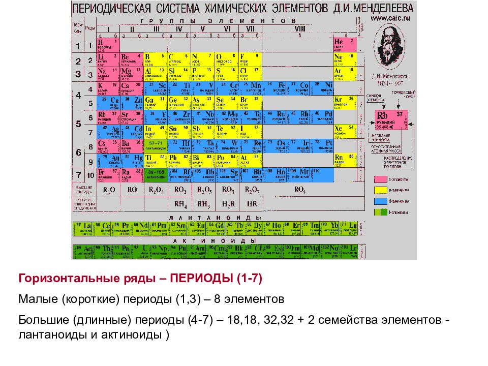 Группы периодической системы д и. Периоды группы подгруппы Менделеева. Малые и большие периоды в химии. Лантаноиды в таблице Менделеева. Горизонтальный ряд химических элементов.