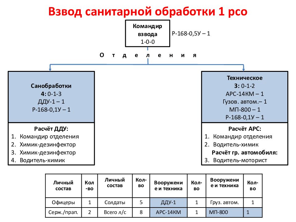 Взводный взводной. 1 Взвод.