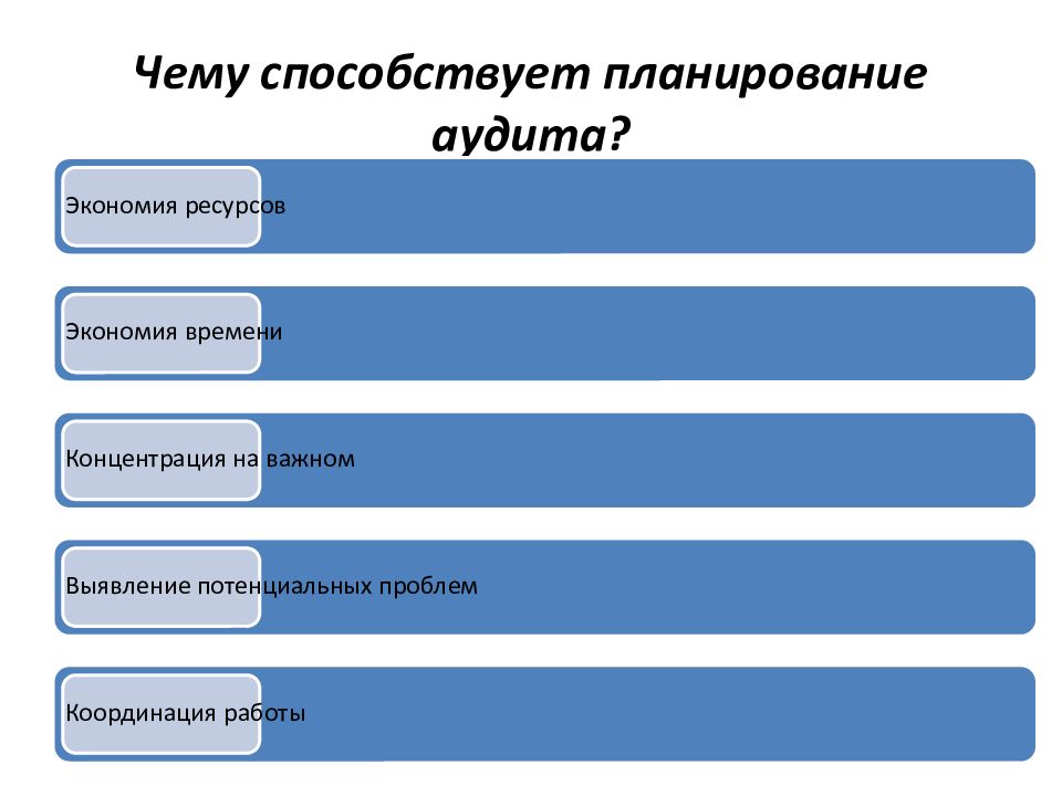 Планирование аудита финансовой отчетности презентация