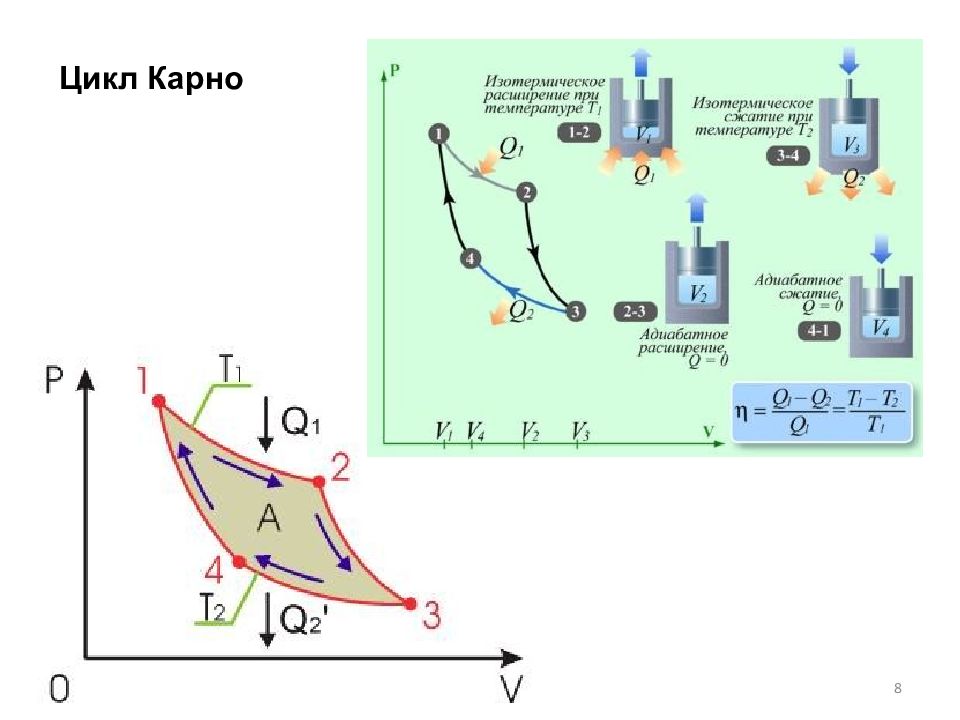 Работа газа карно. Обратный цикл Карно схема. Цикл Карно адиабатное сжатие. Цикл Карно холодильник и нагреватель. Цикл Карно v2>v3.