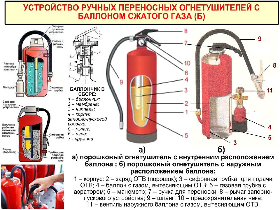 Устройство огнетушителя. Огнетушитель порошковый закачной схема. Устройство порошкового огнетушителя ОП-5. Из чего состоит огнетушитель ОП-4. Огнетушитель ОУ-10 В разрезе.