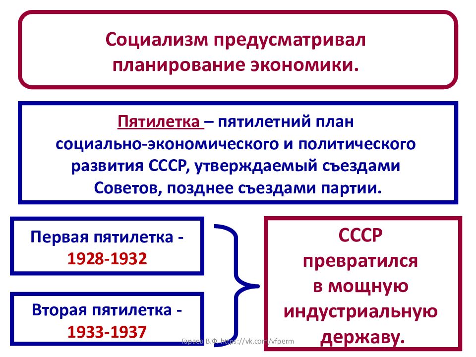 Планы пятилетки в ссср