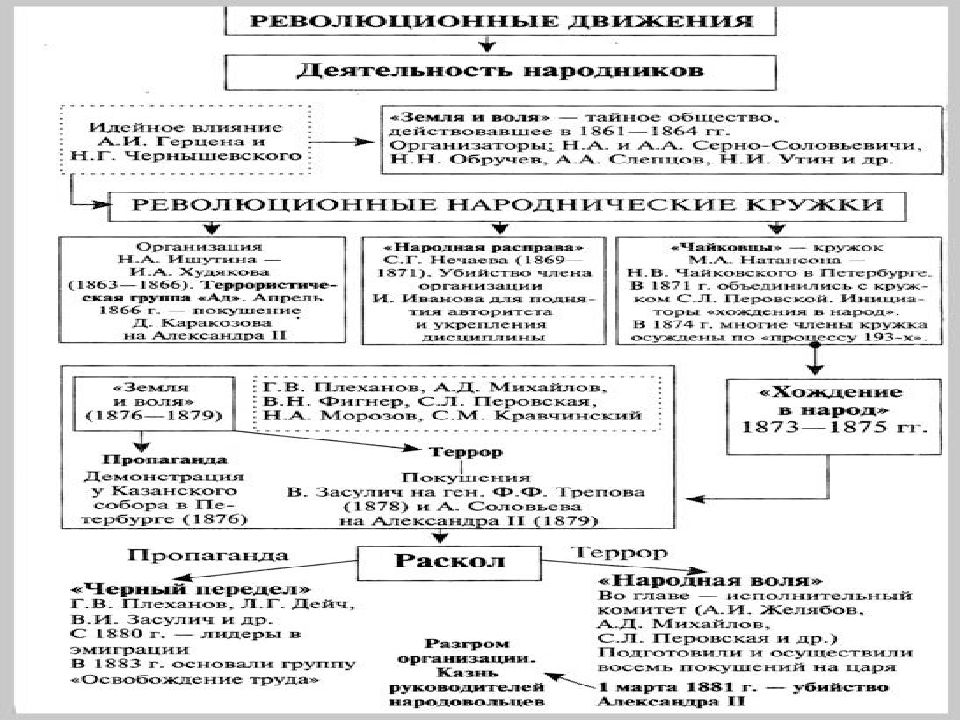 Общественное движение в россии в 19 веке презентация