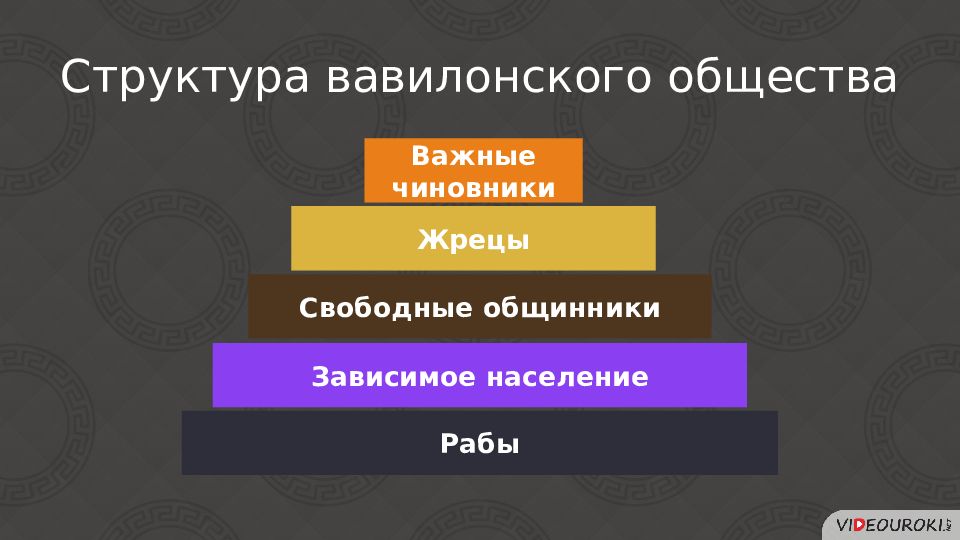 На основе документа составьте схему показывающую состав вавилонского общества