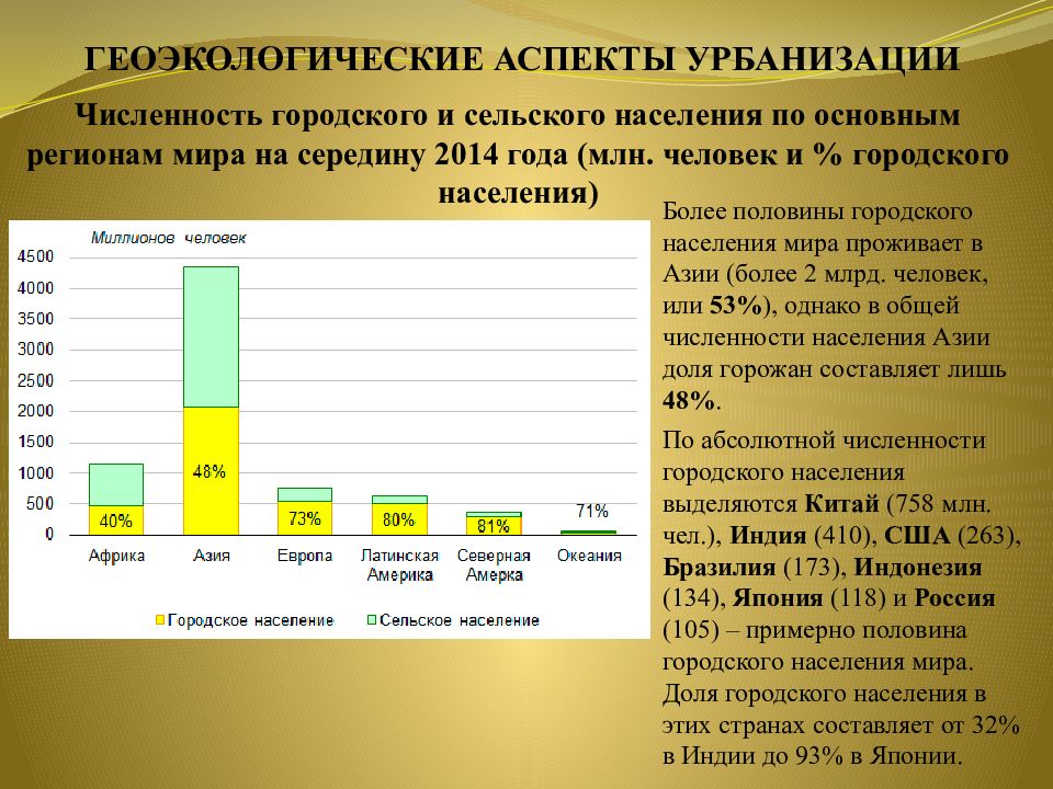 Оценка урбанизации. Геоэкологические аспекты урбанизации. Экологические аспекты урбанизации. Городское и сельское население урбанизация. Основные аспекты урбанизации.