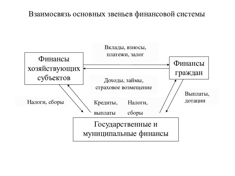 Система финансов включает звена. Взаимосвязь основных звеньев финансовой системы схема. Финансовые отношения между звеньями финансовой системы. Взаимосвязь сфер и звеньев финансовой системы РФ. Взаимосвязь между звеньями финансовой системы.