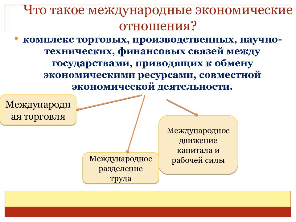 Экономические взаимоотношения. Международные экономические отношения. Мировые экономические отношения. Глобальные экономические отношения. Деятельность международных экономических отношений.