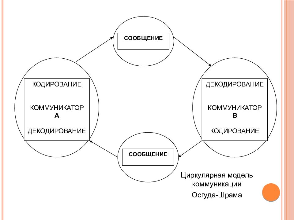 Модель осгуда шрамма коммуникация. Модель Осгуда-Шрамма. Модель коммуникации шрама. Модель коммуникации Осгуда Шрамма. Модель процесса коммуникации Осгуда Шрамма.
