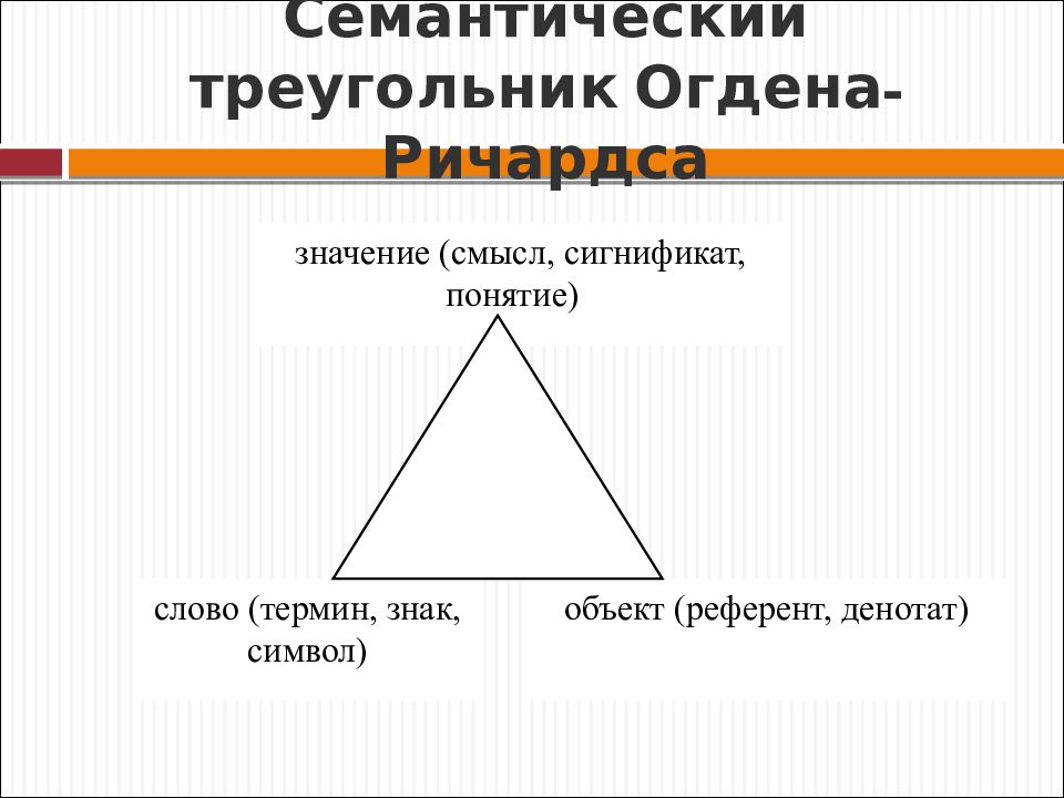 Понятие символа слова символы. Семантический треугольник г.Фреге.. Семантический треугольник Ричардса. Модель семантического треугольника ОГДЕНА Ричардса. Семиотический треугольник ОГДЕНА-Ричардса / Фреге.