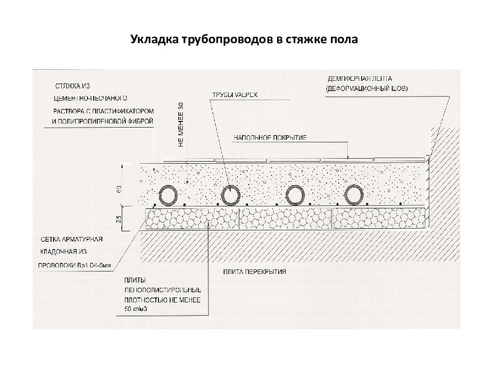 Укладка водяных полов схема