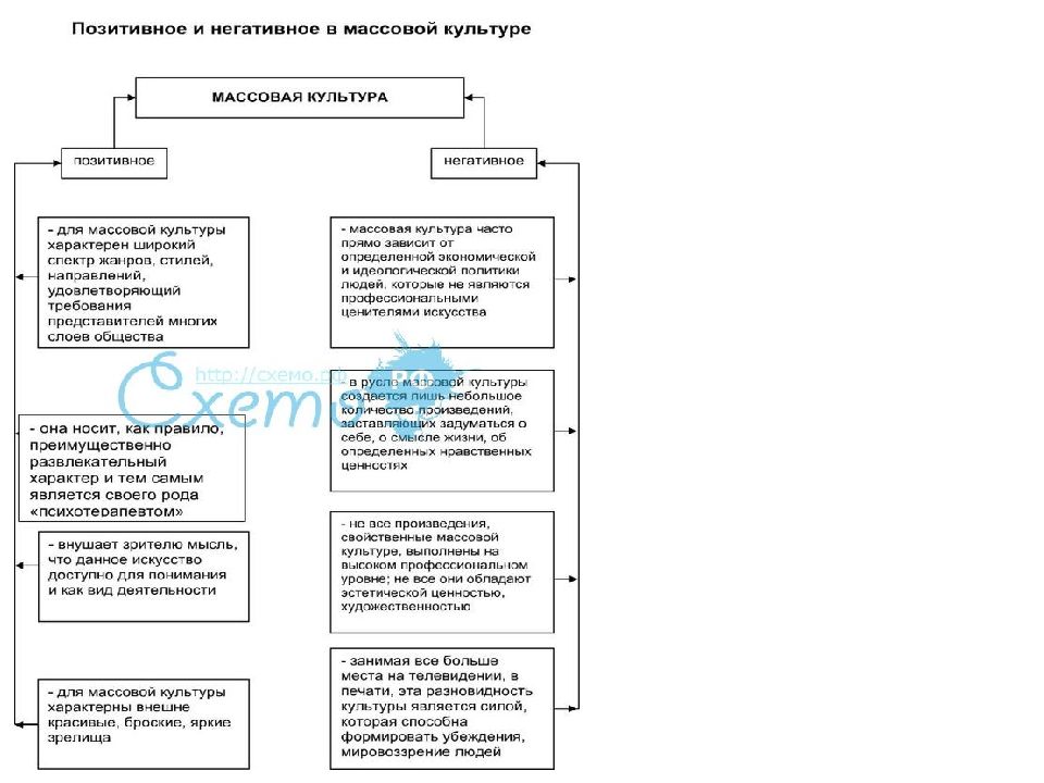 Черты массовой культуры. Негативные проявления массовой культуры. Положительные черты массовой культуры. Положительное и отрицательное воздействие массовой культуры. Положительные и отрицательные черты массовой культуры.