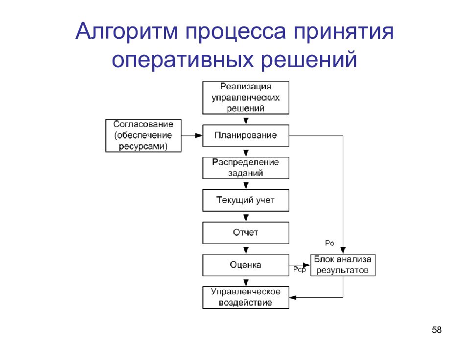 Блок схема принятия управленческих решений