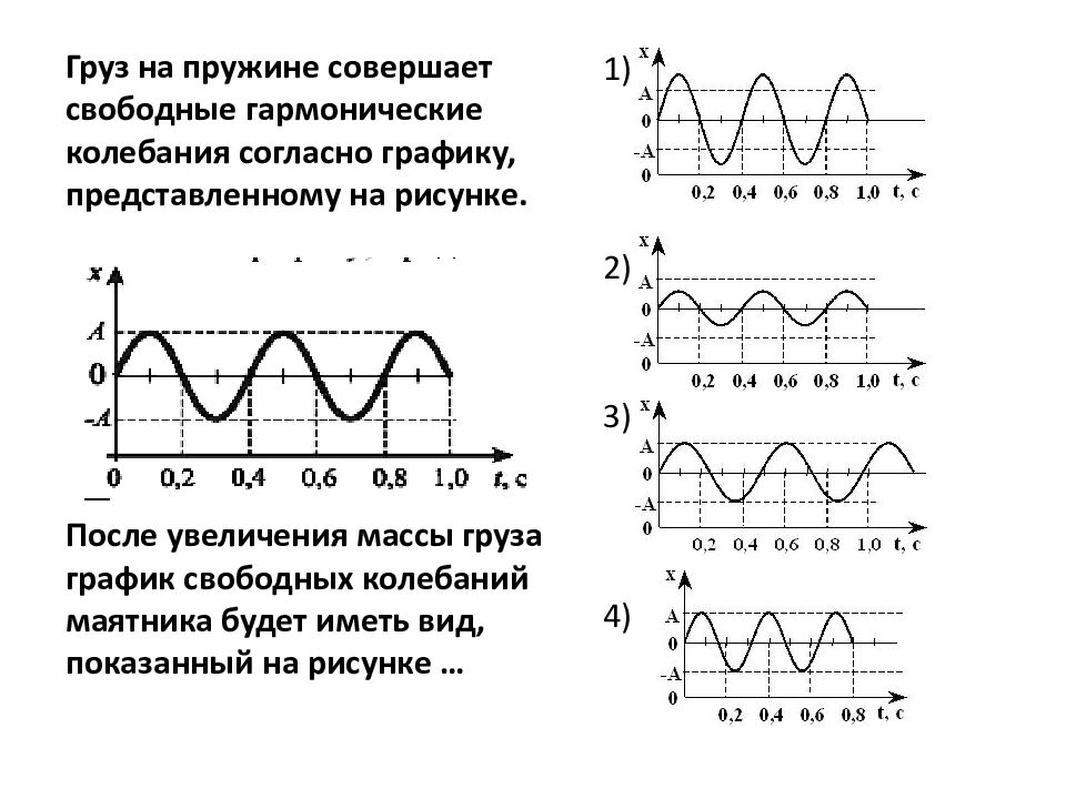 Уравнение гармоничного колебания график которого представлен на рисунке имеет вид