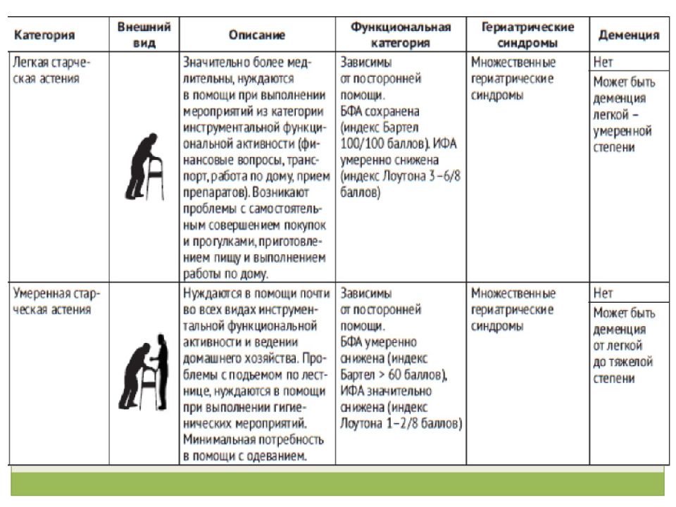 Старческая астения презентация