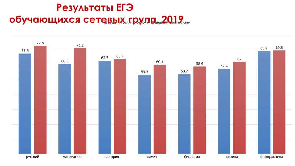 Результаты национальной. Промежуточные итоги национальных проектов.