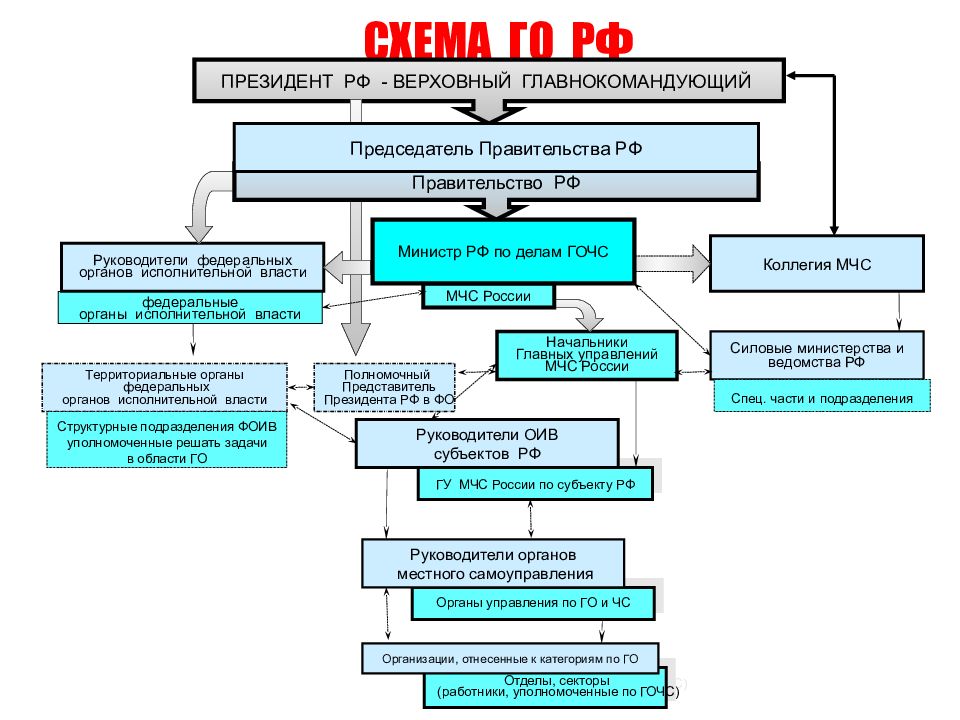 Региональные власти социальной защиты. Система органов социальной защиты населения схема. Полномочия региональных органов социальной защиты населения. Региональные власти социальной защиты. Структурные подразделения органа социальной защиты населения.
