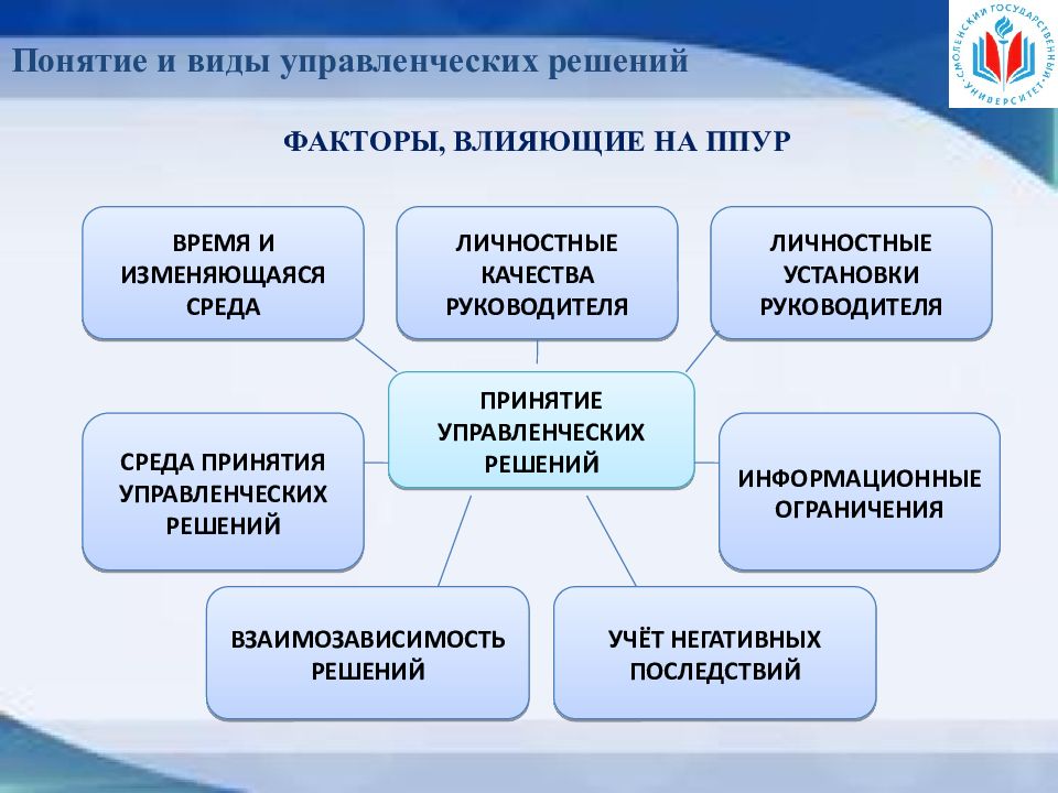 Понятие и виды управленческих решений презентация