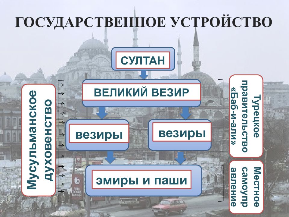 Блистательная порта период расцвета и упадка