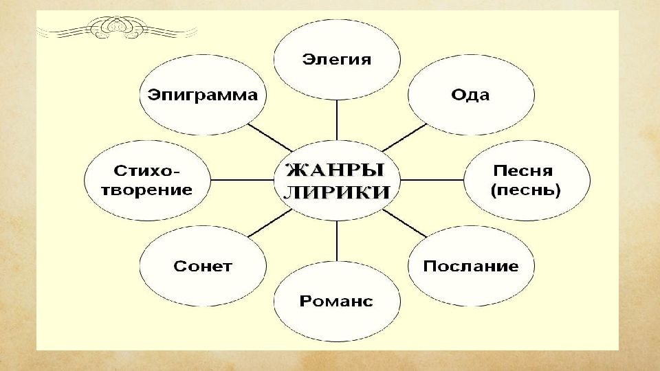 Виды литературы 8 класс. Литературные Жанры презентация. Жанры лирики в литературе. Эпиграмма Жанр литературы. Жанр Элегия.