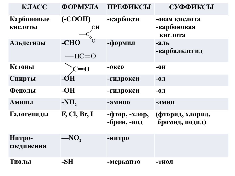 Реакции классов веществ. Основные вещества в органической химии. Типы формул в органической химии. Номенклатура химических соединений. Химические соединения в органической химии.