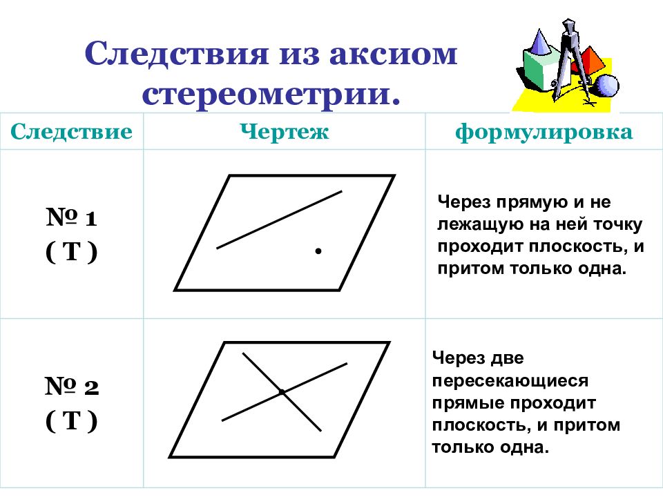 Аксиомы стереометрии и следствия из них презентация