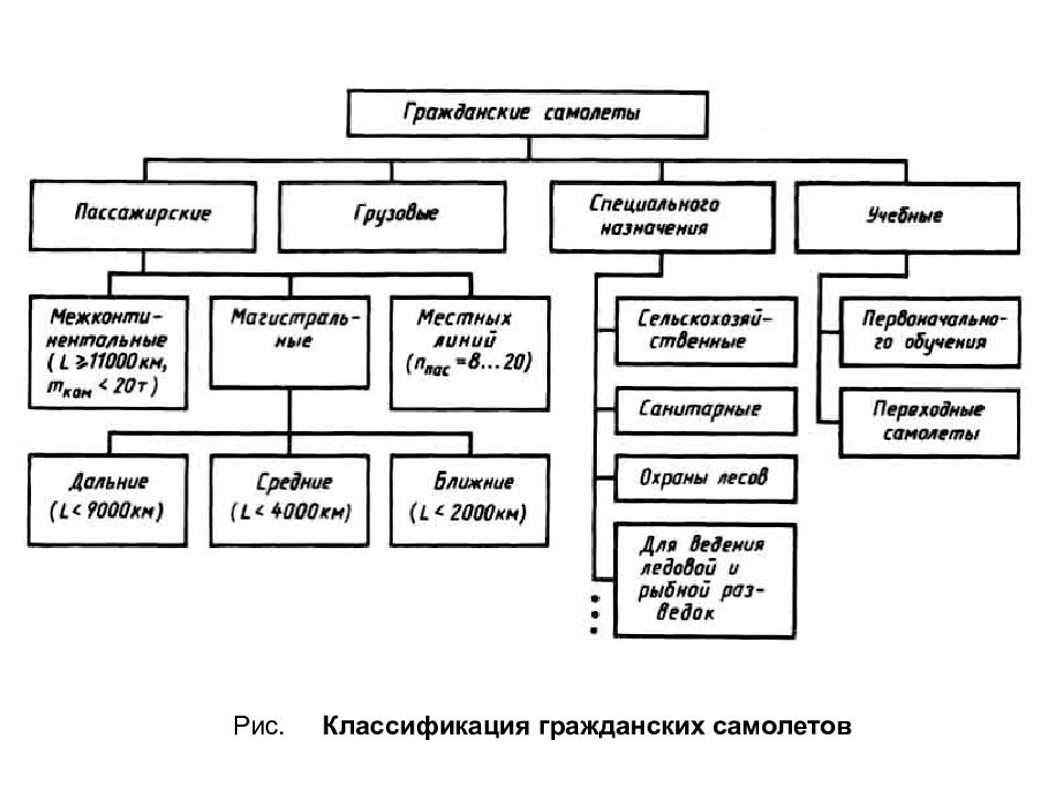 Состав гражданской авиации. Классификация самолетов по конструктивным признакам. Классификация гражданских самолетов. Классификация гражданских воздушных судов. Классификатор воздушных судов.